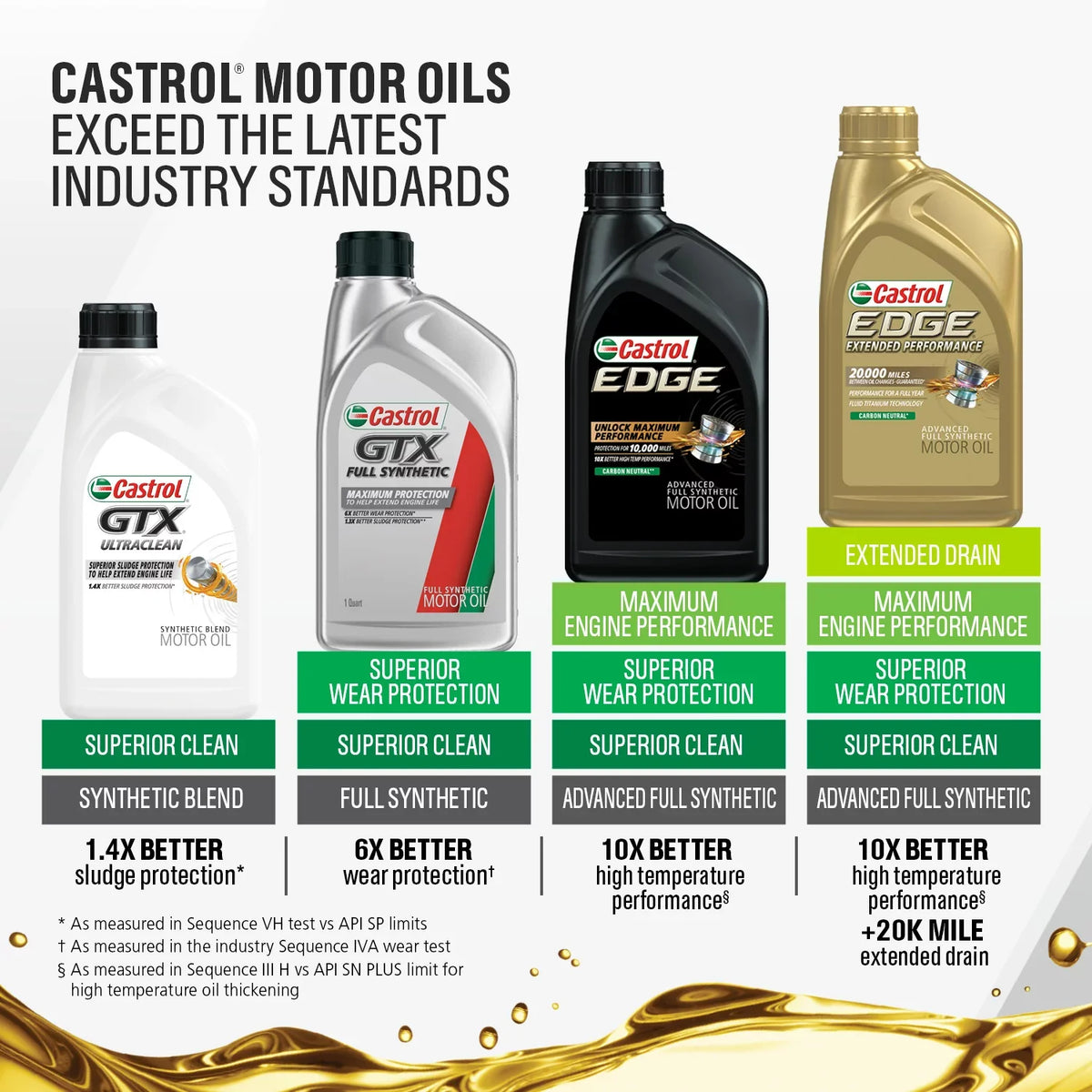 Castrol Edge Extended Performance 0W-20 Advanced Full Synthetic Motor Oil, 1 Quart, Case of 6